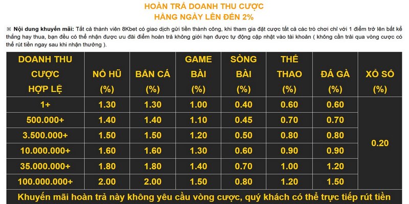Hoàn trả tối đa 2% doanh thu cho từng lĩnh vực đầu tư online